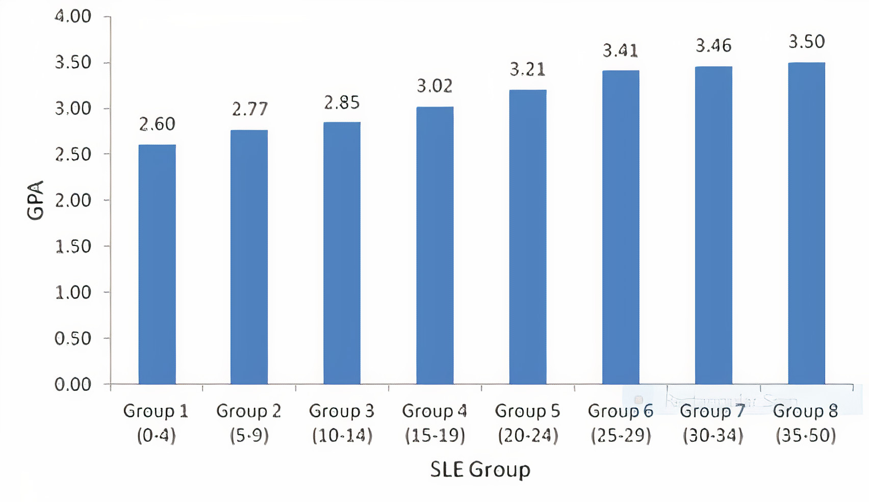 wonderlic sle practice