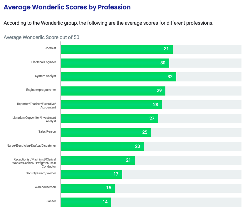 wonderlic problem solving test